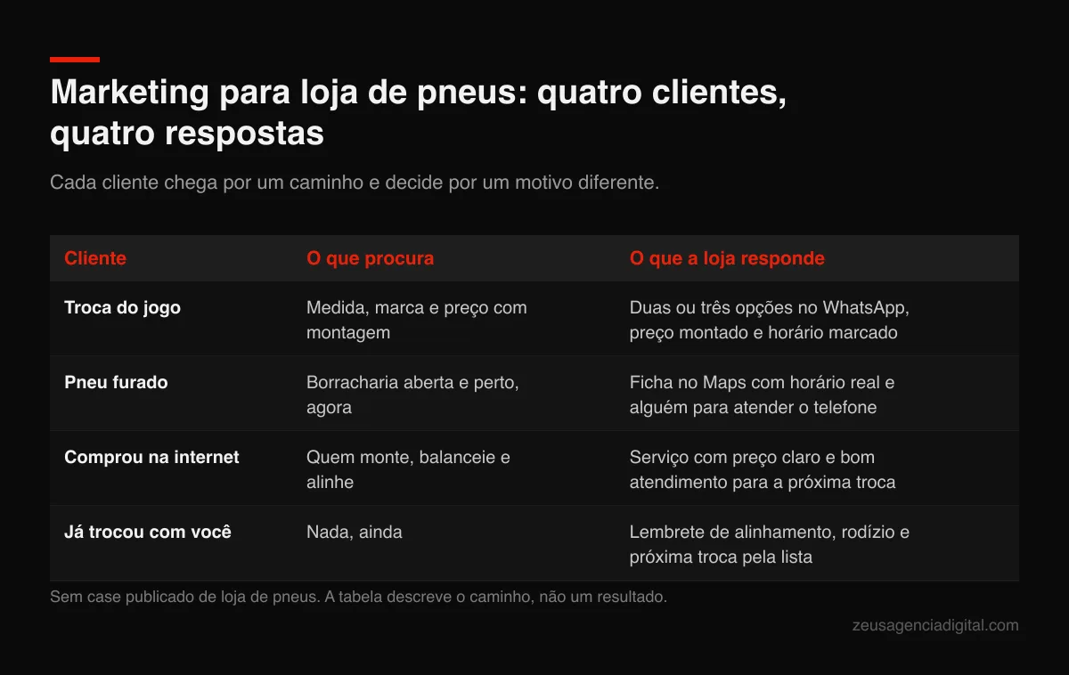 Tabela de marketing para loja de pneus: troca do jogo, pneu furado, pneu comprado na internet e cliente que já trocou, com o que cada um procura e o que a loja responde