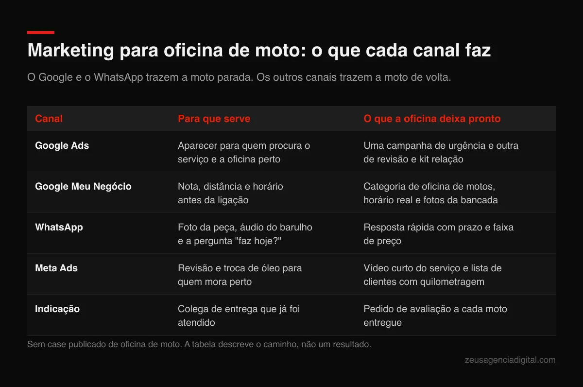 Tabela de marketing para oficina de moto: Google Ads, Google Meu Negócio, WhatsApp, Meta Ads e indicação, para que serve cada canal e o que a oficina deixa pronto