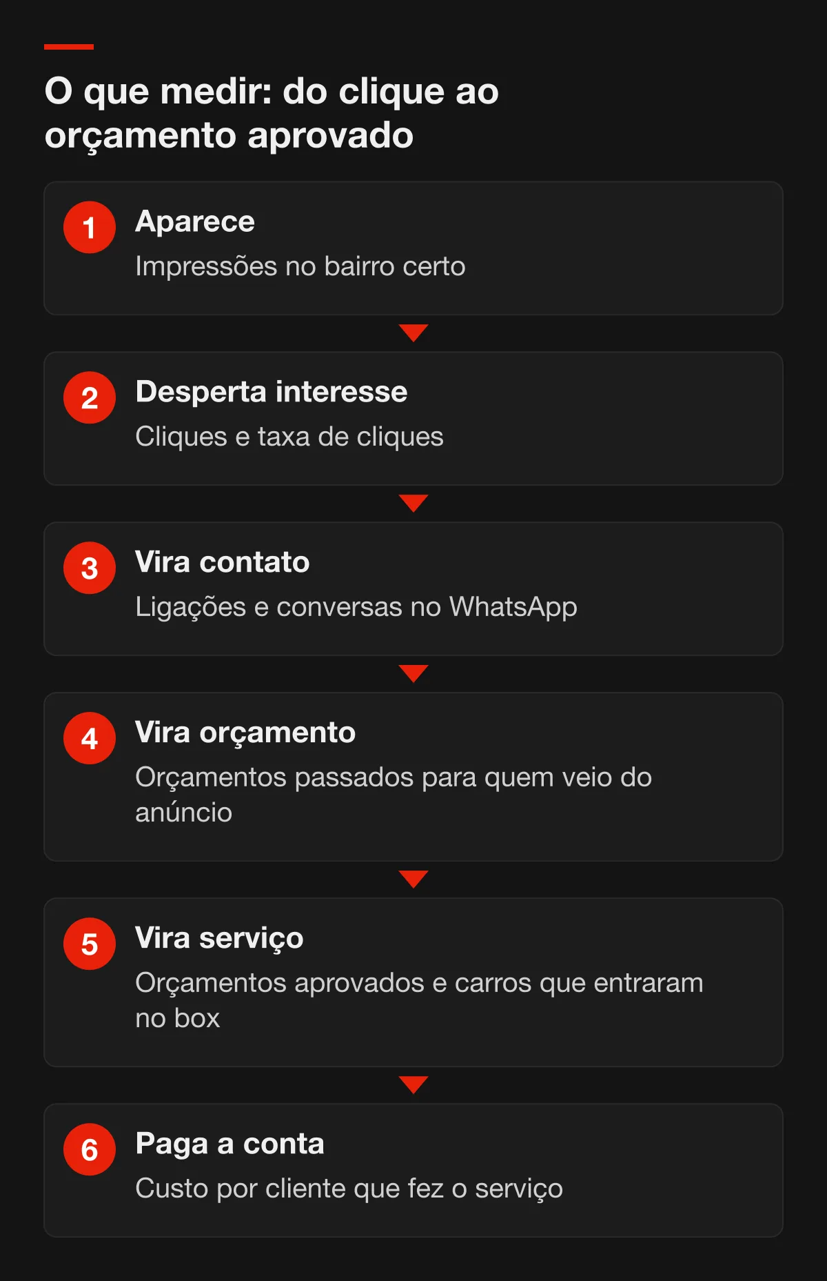 Fluxo das seis etapas para medir anúncios para oficina mecânica, das impressões ao custo por cliente