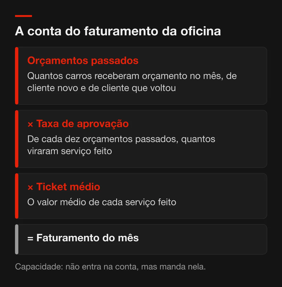 Diagrama da conta do faturamento da oficina mecânica: orçamentos passados vezes taxa de aprovação vezes ticket médio