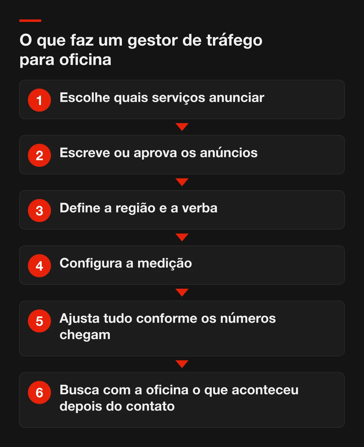 Fluxo com as seis tarefas de um gestor de tráfego para oficina mecânica, da escolha dos serviços ao retorno da oficina